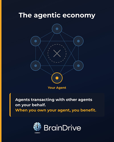 The agentic economy: six agent nodes connected directly to each other — one gold, labeled Your Agent — with a crossed-out empty circle in the middle where a platform would sit. Agents transacting with other agents on your behalf. When you own your agent, you benefit.