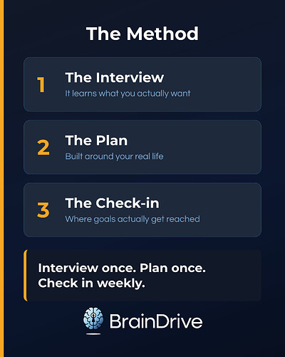 The method: 1. The Interview — it learns what you actually want. 2. The Plan — built around your real life. 3. The Check-in — adjust as you go. Interview once. Plan once. Check in weekly.
