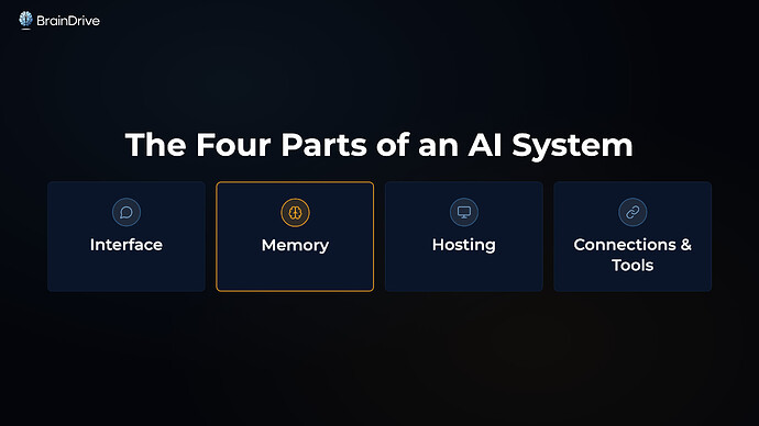 The Four Parts of an AI System