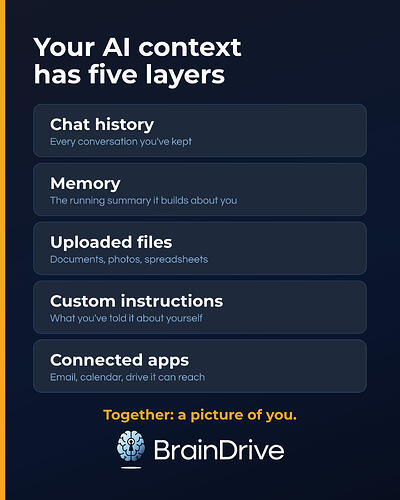The five layers of AI context: chat history, memory, uploaded files, custom instructions, and connected apps, which together form a picture of you.