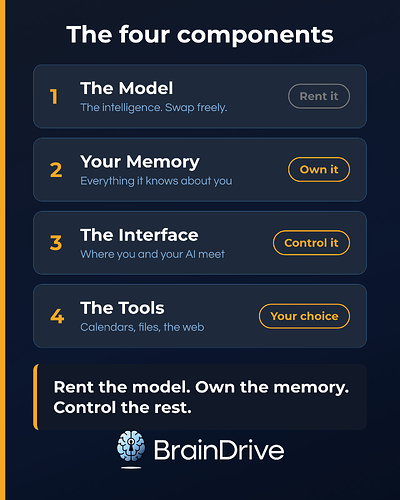 The four components of any personal AI system: 1 The Model (rent it), 2 Your Memory (own it), 3 The Interface (control it), 4 The Tools (your choice). Rent the model. Own the memory. Control the rest.