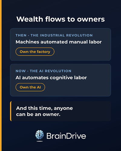 Wealth flows to owners. Then, the industrial revolution: machines automated manual labor — own the factory. Now, the AI revolution: AI automates cognitive labor — own the AI. And this time, anyone can be an owner.