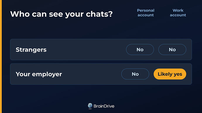 Who can see your ChatGPT chats: strangers cannot on either account type; your employer likely can on a work account.