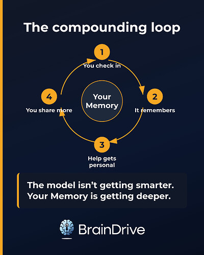 The compounding loop: you check in, it remembers, help gets personal, you share more — a cycle spinning around Your Memory at the center. The model isn't getting smarter. Your Memory is getting deeper.