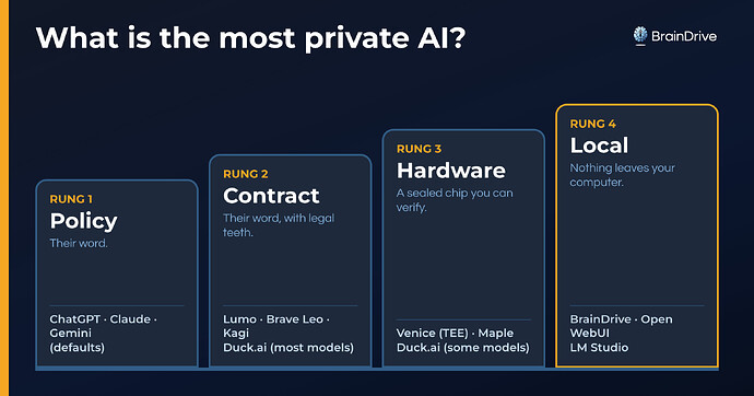 What is the most private AI? The privacy ladder: policy, contract, hardware, local.